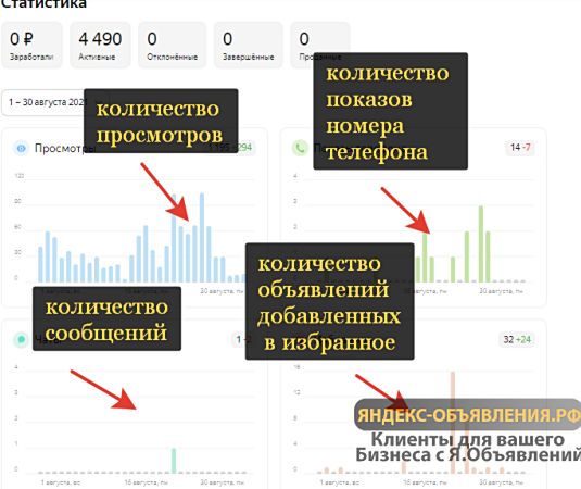 пакет размещений на яндекс объявления